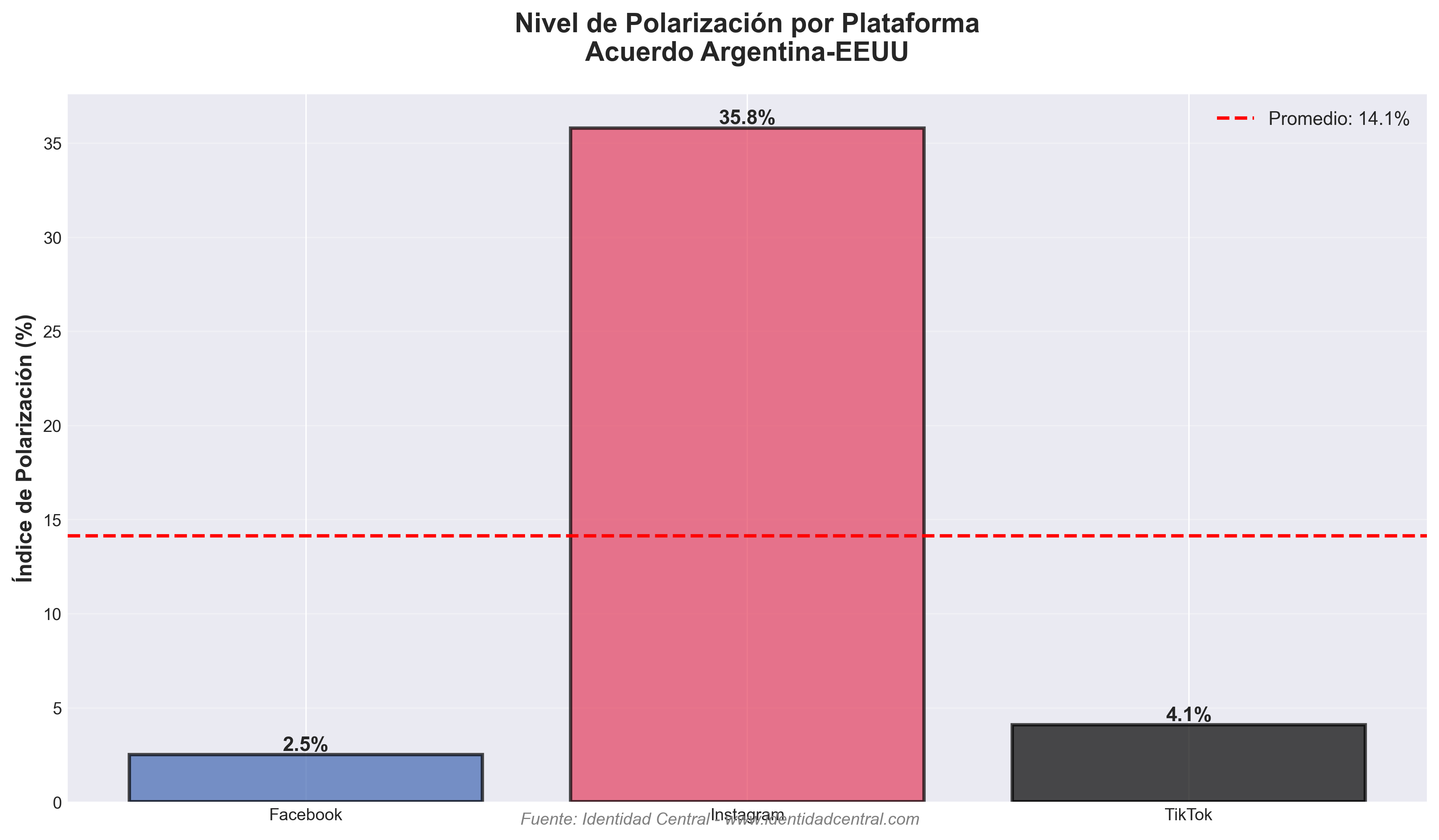 Análisis de polarización