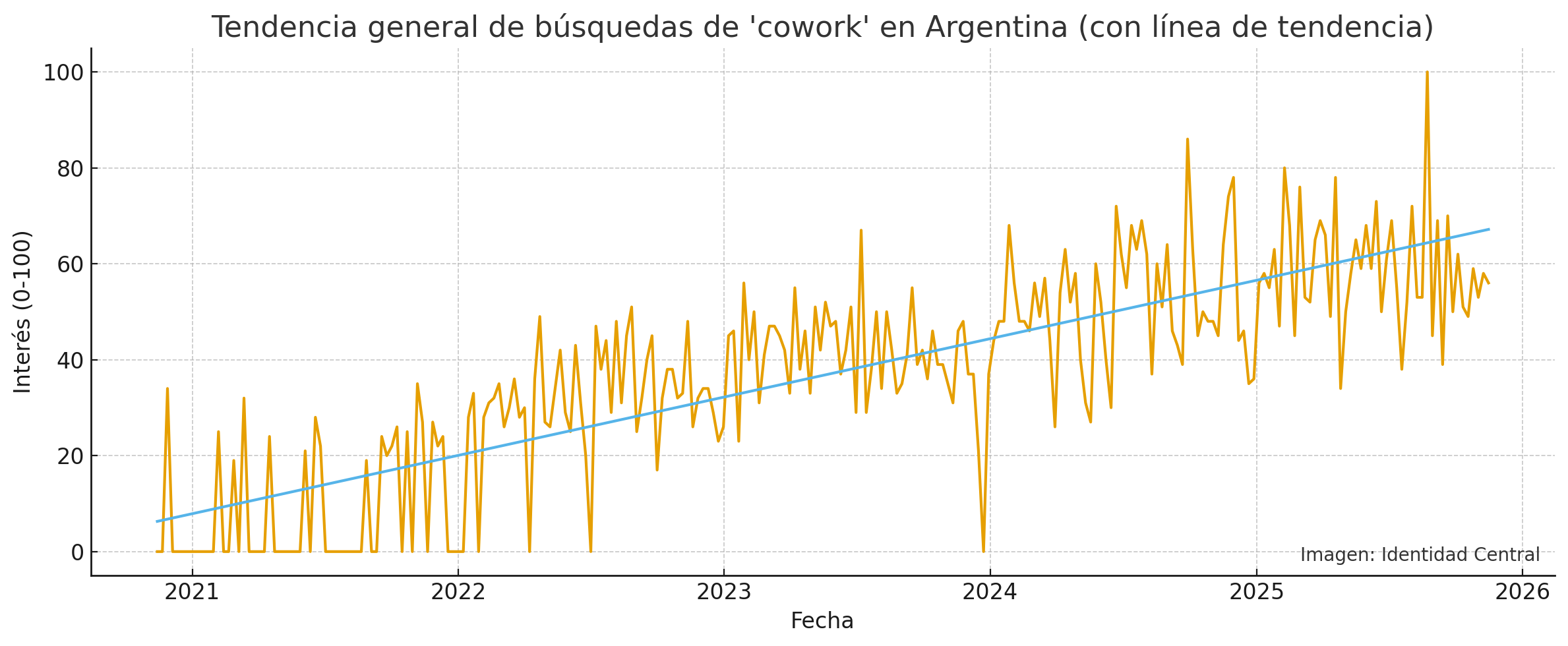 Evolución del interés en coworking Argentina 2020-2024 - Tendencias de búsqueda de espacios de coworking en Mendoza